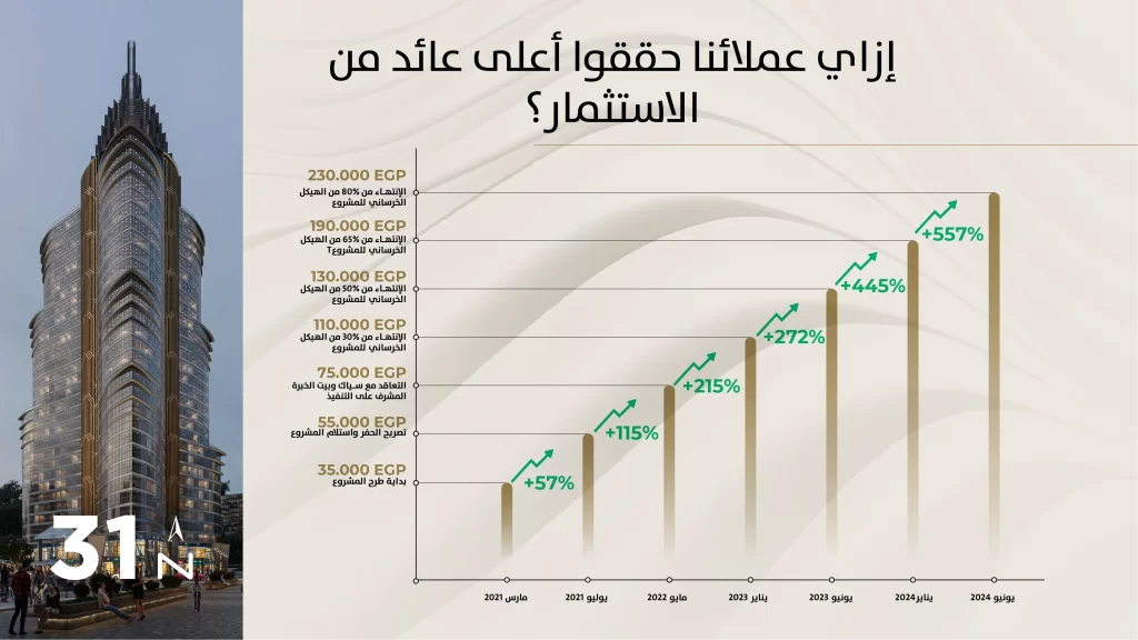 الاستثمار في 31 نورث تاور