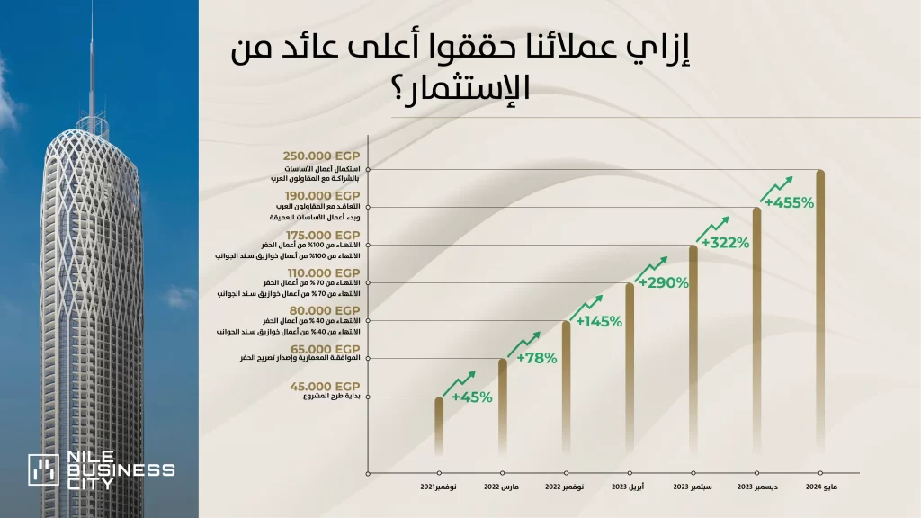 عوائد الاستثمار في نايل بيزنس سيتي